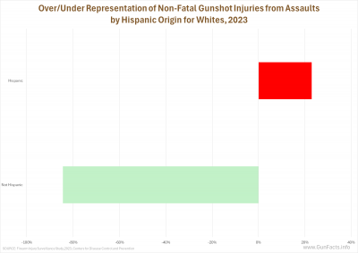 Over/Under Representation of Non-Fatal Gunshot Injuries from Assaults by Hispanic Origin for Whites, 2023