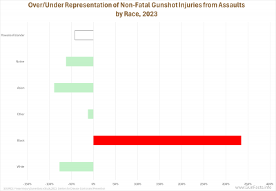 Over/Under Representation of Non-Fatal Gunshot Injuries from Assaults by Race, 2023