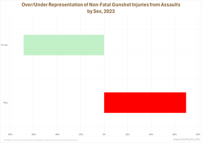 Over/Under Representation of Non-Fatal Gunshot Injuries from Assaults by Sex, 2023