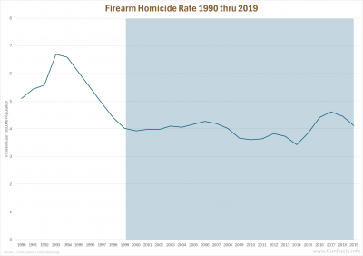 Firearm Homicide Rate 1990 thru 2019