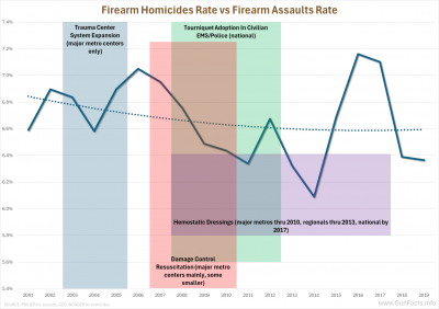 Firearm Homicides Rate vs Firearm Assaults Rate effect of medical intervention initiatives