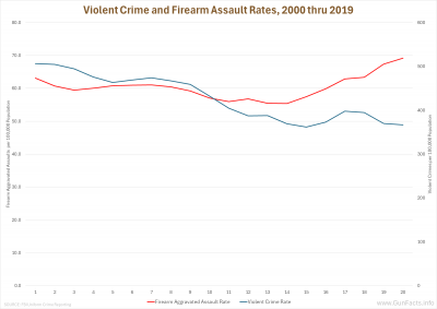 Violent Crime and Firearm Assault Rates, 2000 thru 2019