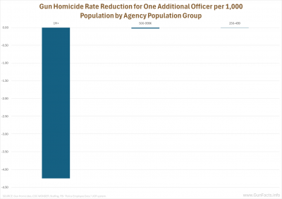Gun Homicide Rate Reduction for One Additional Officer per 1,000 Population by Agency Population Group