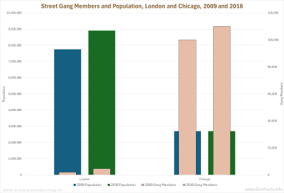 Street Gang Members and Population, London and Chicago, 2009 and 2018