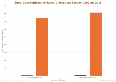 Street Gang Participation Rates, Chicago and London, 2009 and 2018