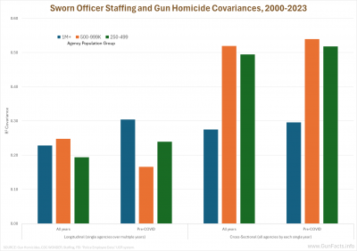 Sworn Officer Staffing and Gun Homicide Covariances, 2000-2023