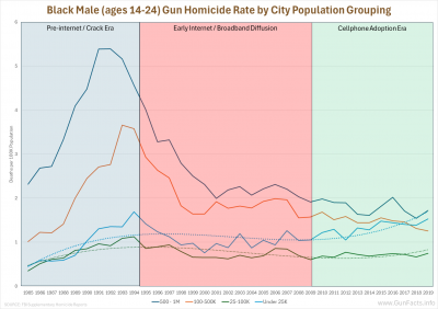 Black Male (ages 14-24) Gun Homicide Rate by City Population Grouping.xlsx