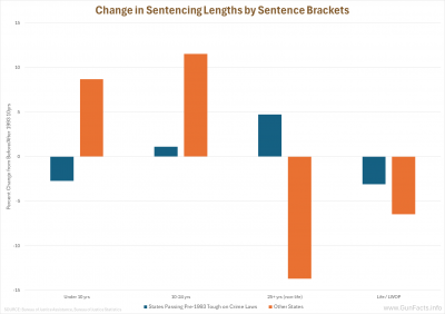 Change in Sentencing Lengths by Sentence Brackets
