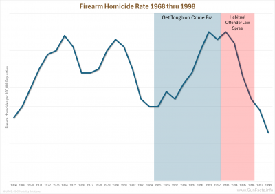 Firearm Homicide Rate 1968 thru 1998