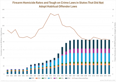 Firearm Homicide Rates and Tough on Crime Laws in States That Did Not Adopt Habitual Offender Laws