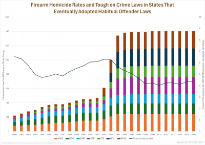 Firearm Homicide Rates and Tough on Crime Laws in States That Eventually Adopted Habitual Offender Laws