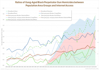 Ratios of Gang-Aged Black Perpetrator Gun Homicides between Population Area Groups and Internet Access