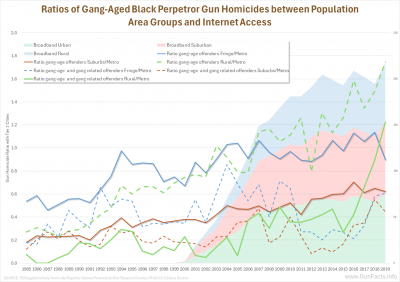 Ratios of Gang-Aged Black Perpetror Gun Homicides between Population Area Groups and Internet Access