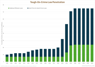 Tough-On-Crime Law Penetration