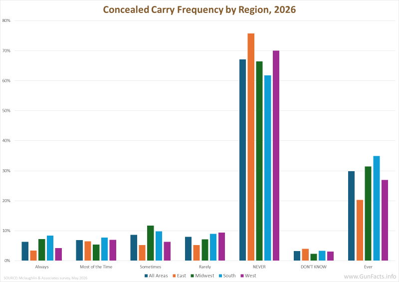Concealed Carry Frequency by Region, 2026 from Mclaughlin & Associates survey, May 2026