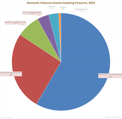Domestic Violence Events Involving Firearms, 2023