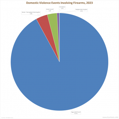 Domestic Violence Events by Violence Type Involving Firearms, 2023
