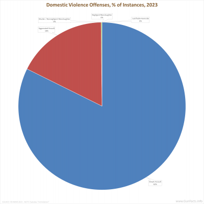 Domestic Violence Offenses, % of Instances, 2023
