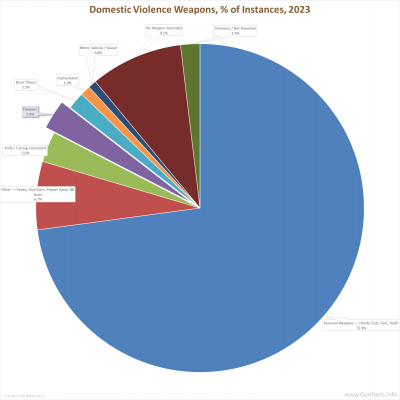 Domestic Violence Weapons, % of Instances, 2023