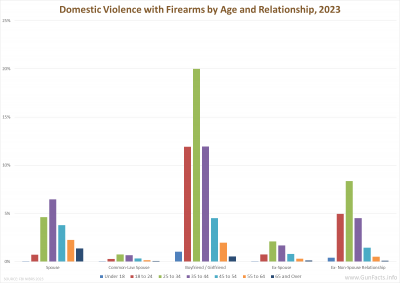 Domestic Violence with Firearms by Age and Relationship, 2023