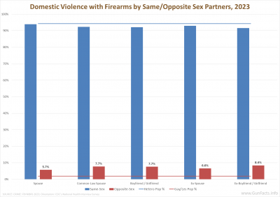 Domestic Violence with Firearms by Same_Opposite Sex Partners, 2023