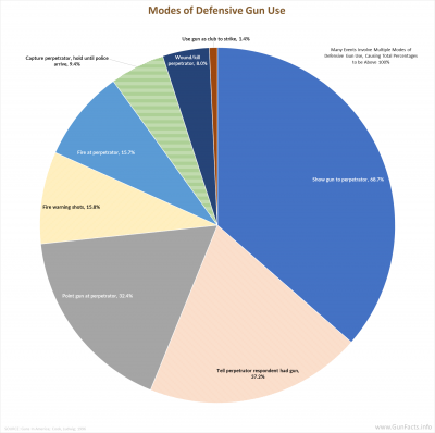 Modes of Defensive Gun Use