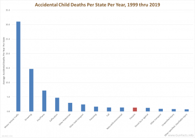 Accidental Child Deaths Per State Per Year, 1999 thru 2019