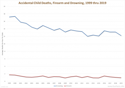 Accidental Child deaths, Firearm and Drowning, 1999 thru 2019