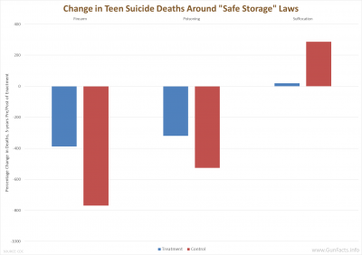 Change in Teen Suicide Deaths Around _Safe Storage_ Laws