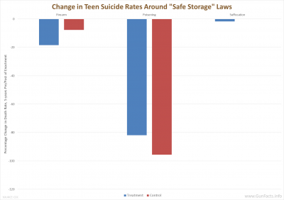 Change in Teen Suicide Rates Around _Safe Storage_ Laws