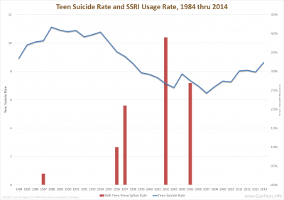 Teen Suicide Rate and SSRI Usage Rate, 1984 thru 2014