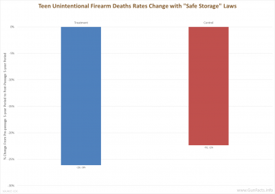 Teen Unintentional Firearm Deaths Rates Change with _Safe Storage_ Laws