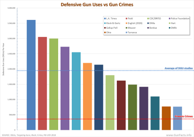 GUNS AND CRIME PREVENTION - Defensive Gun Uses (DGUs) studies 2026-09