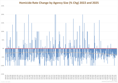 Homicide Rate Change by Agency Size (% Chg) 2022 and 2025