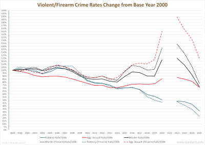 Violent Firearm Crime Rates Change from Base Year 2000